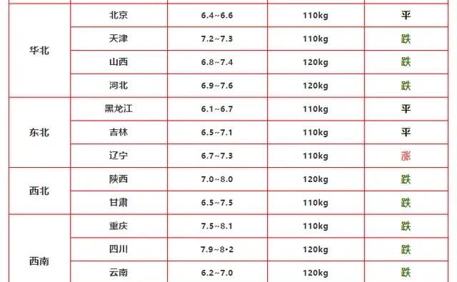 3 月 13 日生猪价格迎来大面积下跌，猪价高位见顶信号很明显，养猪人如何成功逃顶图 6