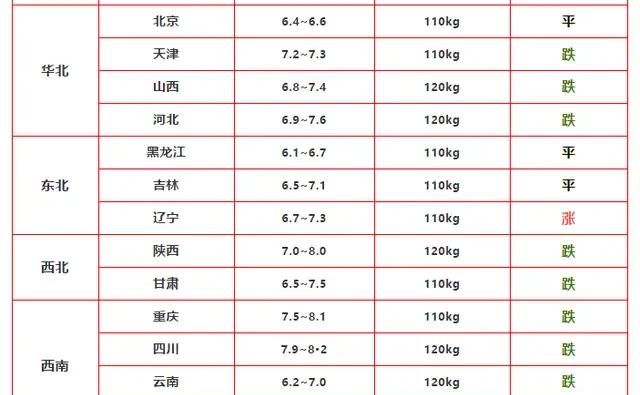 3 月 13 日生猪价格迎来大面积下跌，猪价高位见顶信号很明显，养猪人如何成功逃顶图 6