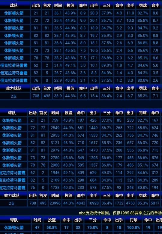 上赛季最能投三分的哈登还能在本赛季和库里争夺三分王的位子吗你怎么看图 15