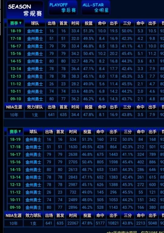 上赛季最能投三分的哈登还能在本赛季和库里争夺三分王的位子吗你怎么看图 17