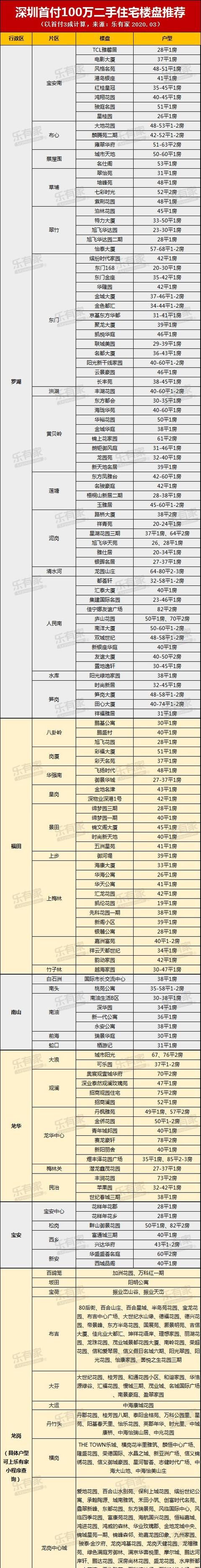 100万首付在深圳可以买房吗图1