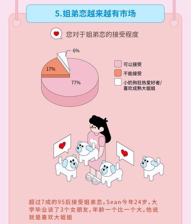 95 后还没结婚, 算是晚婚了吗图 8