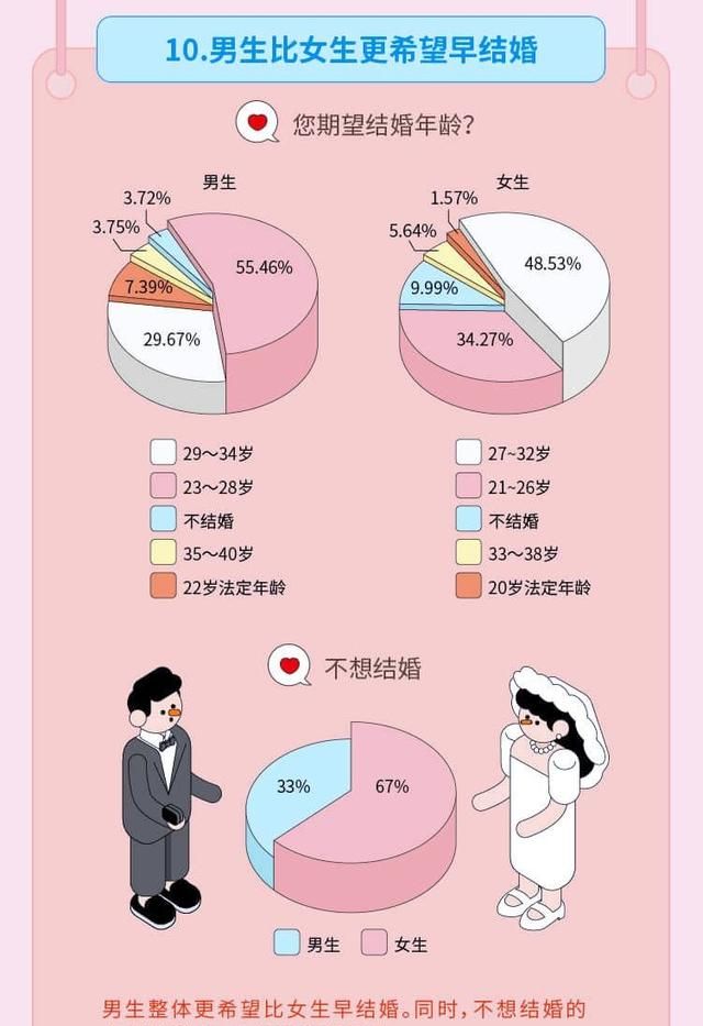 95 后还没结婚, 算是晚婚了吗图 14