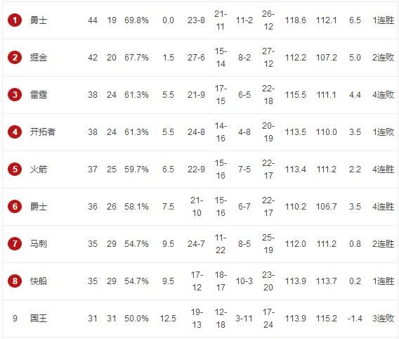 湖人输太阳，勇士胜 76 人，雄鹿负爵士，3 月 3 号比赛打完，如何看待西部的局势图 10