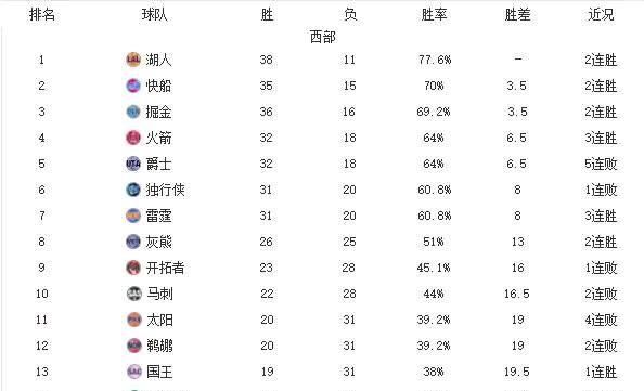 爵士 36 分逆转掘金图 3