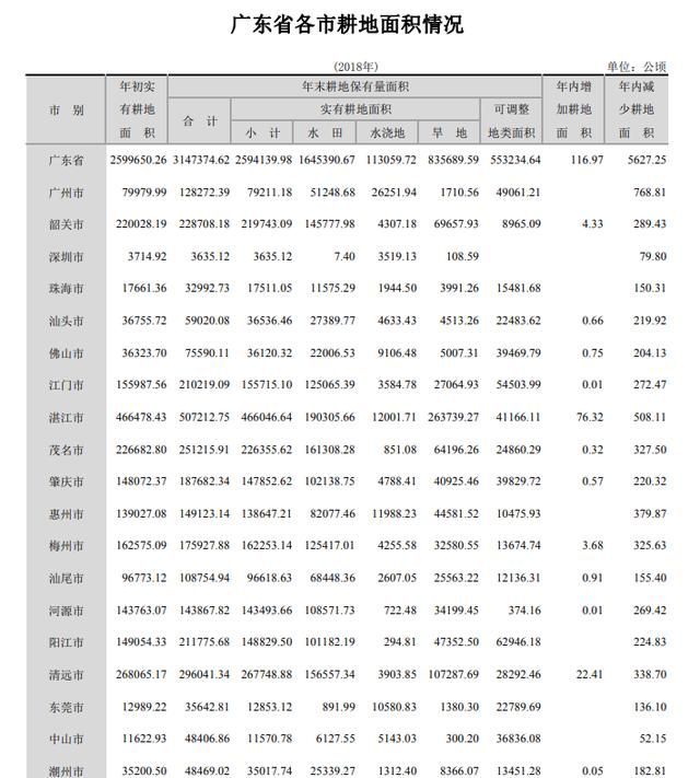 广东省粮食自给率低原因图2