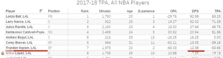 布兰登·英格拉姆在NBA季前赛里砍下31分，他距离超巨还有多远图5
