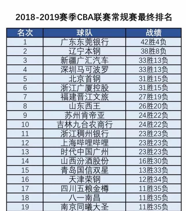 辽宁、广东都赢球，深圳吉林皆输球，3 月 13 日比赛打完，如何看待 CBA 的最后排名图 1