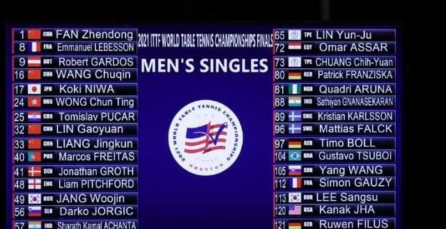 休斯顿世乒赛签位已出，男乒和女乒谁签位最好谁能包揽冠亚军图1