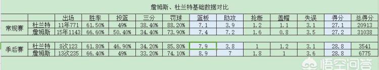 有的人说按能力应该是杜兰特为上者，按数据是詹姆斯为上者，你怎么看图 2