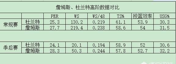 有的人说按能力应该是杜兰特为上者，按数据是詹姆斯为上者，你怎么看图 3