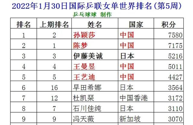 陈梦是奥运会冠军王曼昱是世乒赛冠军，孙颖莎为什么排名世界第一图9