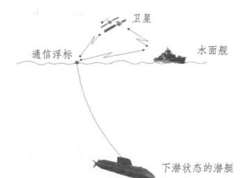 潜艇与陆海空是怎样通信的图 1