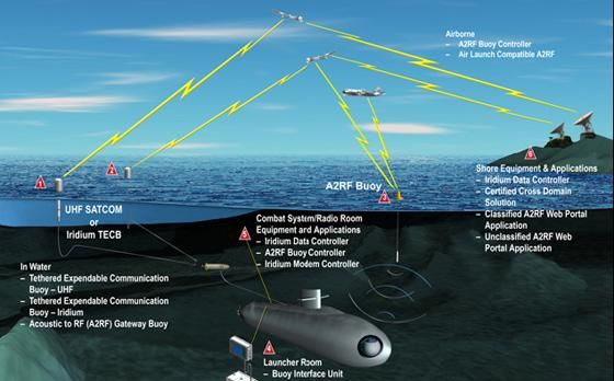 潜艇与陆海空是怎样通信的图 2