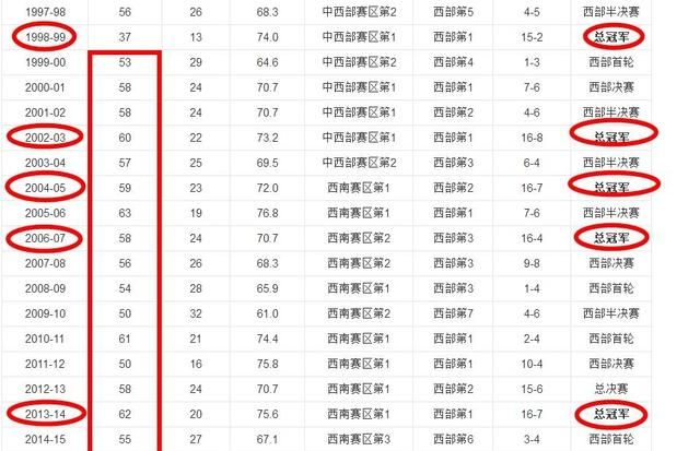 马刺连续 20 年进季后赛，并创造多项纪录，今年还能打进季后赛吗图 12