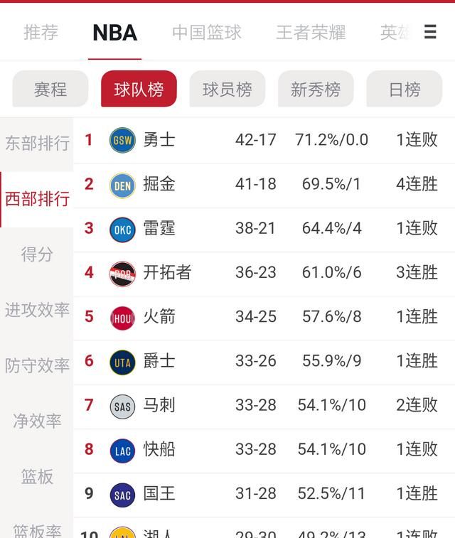 26 日老鹰 vs 火箭队的比赛, 你认为火箭能轻松胜利吗图 8