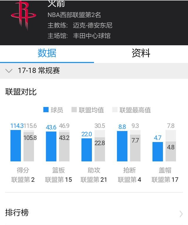 火箭现有阵容冲击总冠军有几分把握图 8