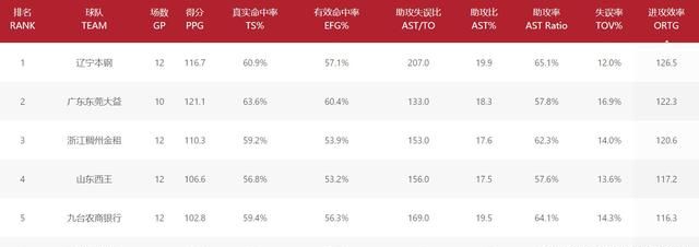 CBA2020－21赛季第一阶段已经结束，各支球队的排名状况如何谁是最大黑马图2