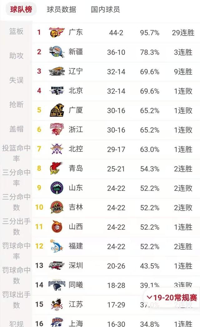 CBA2020－21赛季第一阶段已经结束，各支球队的排名状况如何谁是最大黑马图6