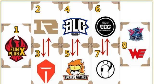 LPL 夏季赛季后赛分组太激烈，“四大豪强恐同组，IG 和 RNG 很难共赴 S9”，你有何看法图 1