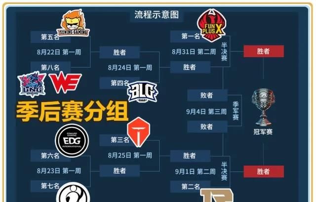 LPL 夏季赛季后赛分组太激烈，“四大豪强恐同组，IG 和 RNG 很难共赴 S9”，你有何看法图 6