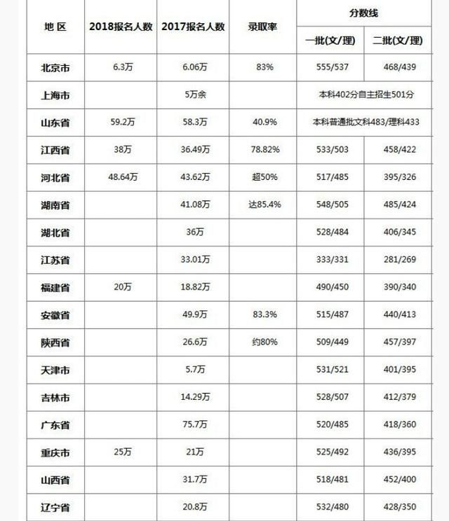 2018 年高考人数增加了, 是不是意味着高考更难了图 1