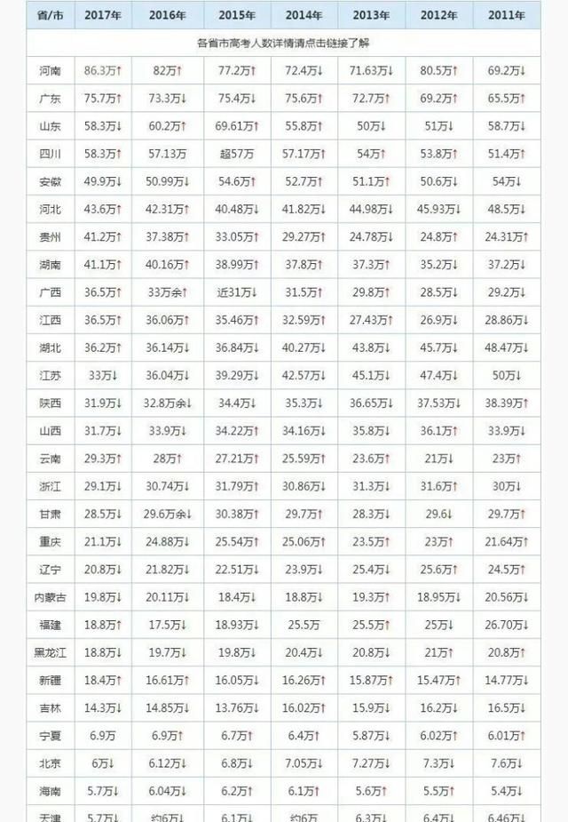 2018 年高考人数增加了, 是不是意味着高考更难了图 2