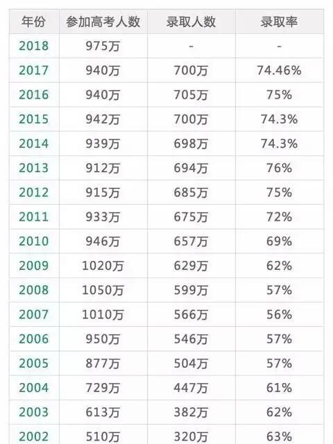 2018 年高考人数增加了, 是不是意味着高考更难了图 7