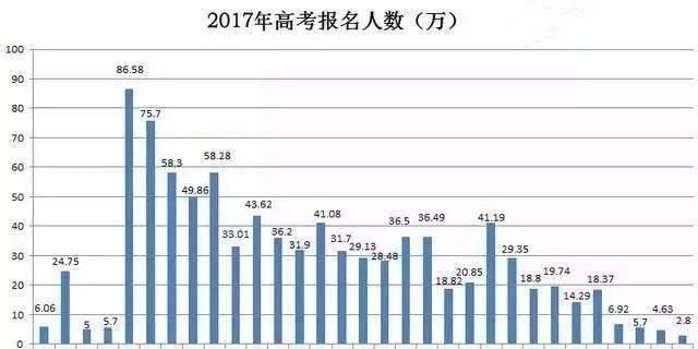 2018 年高考人数增加了, 是不是意味着高考更难了图 8