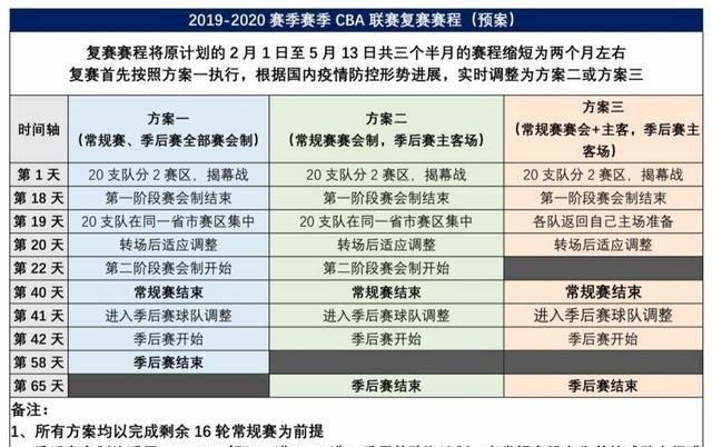 CBA重启方案曝光季后赛单场淘汰制，广东三年前的惨案还历历在目广东还能夺冠么图2