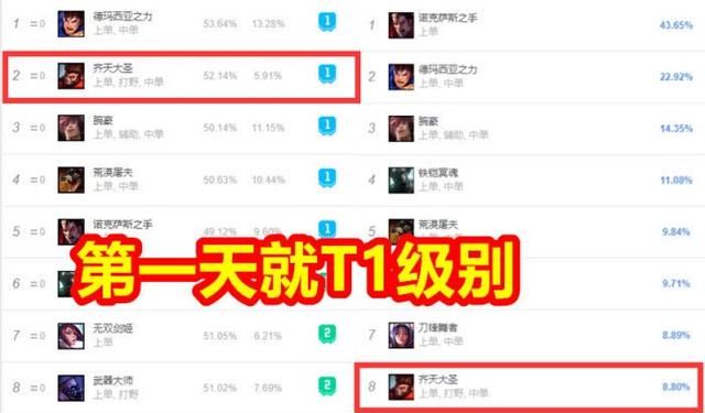 LOL：新版猴子太强力，重做第一天就成 T1，天克诺手剑魔鳄鱼如何图 2