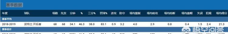 詹姆斯哈登三分命中数图 3