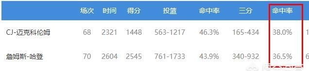 詹姆斯哈登三分命中数图 6