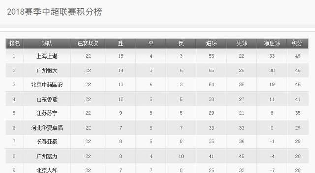 2 比 1 险胜广州恒大，上海上港本赛季中超夺冠是不是可以说是板上钉钉了图 1