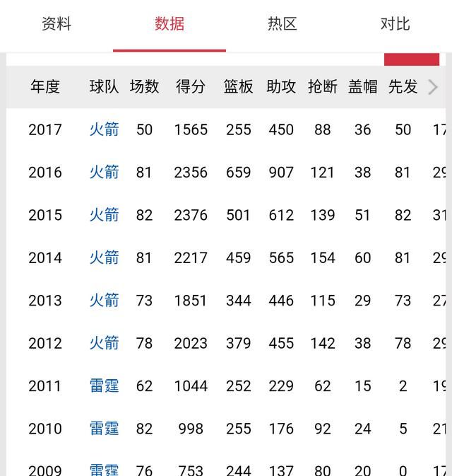 NBA 球员詹姆斯. 哈登，目前得分、篮板、助攻、抢断，盖帽，一共得了多少图 3