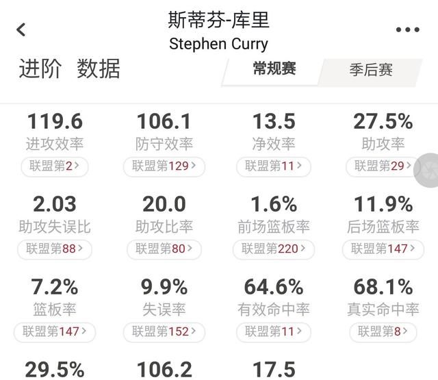 库里生涯防守效率 106，杜兰特 105，几乎一样，可为什么评价差距这么大图 2