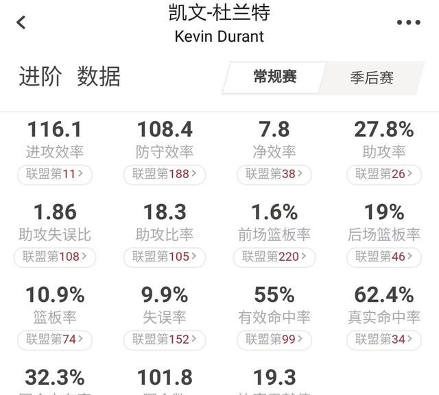 库里生涯防守效率 106，杜兰特 105，几乎一样，可为什么评价差距这么大图 3