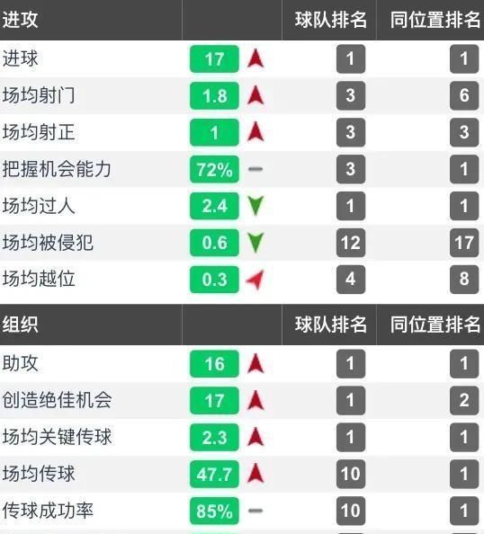 多特6－1博德伯恩桑乔独进三球，桑乔是否比哈兰德上限更高图7