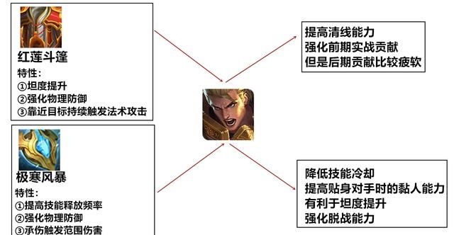 王者荣耀亚瑟的出装中，红莲斗篷与极寒风暴该选哪个为什么图 5