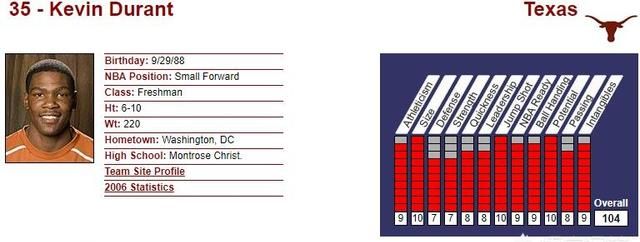 为什么杜兰特当年选秀的时候不是状元，那一年力压杜兰特当选状元的是谁图 2