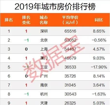 为什么房价越高的城市, 绝大多数 gdp 也越高图 1