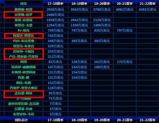 保罗宣布续约, 詹姆斯会来火箭吗? 为什么图 8