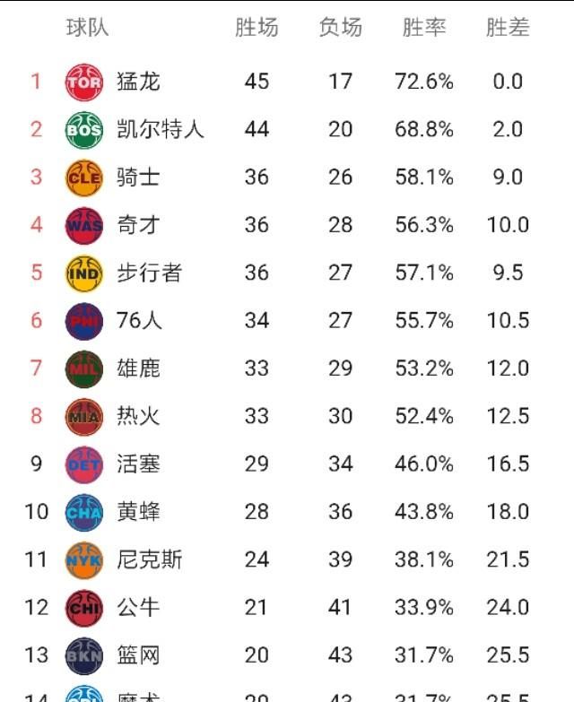 17-18 赛季中哪一只队伍可以撼动勇士，火箭还是凯尔特人还是其它球队图 14