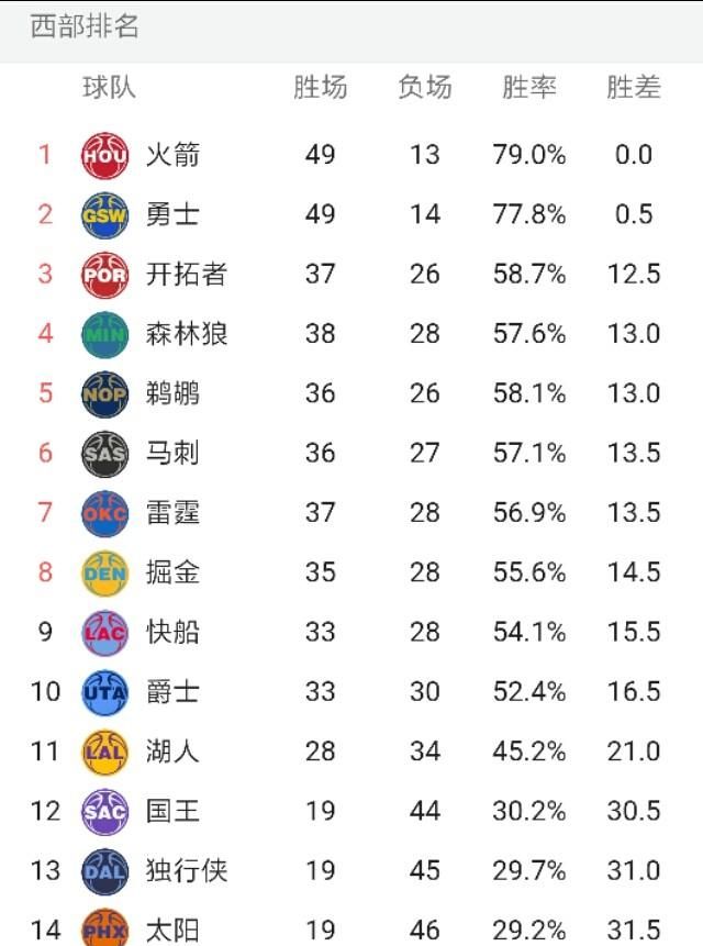 17-18 赛季中哪一只队伍可以撼动勇士，火箭还是凯尔特人还是其它球队图 15