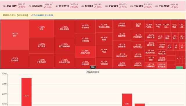 10月9日中午，大盘普涨，满仓的人笑开怀，今天下午会怎么走图1