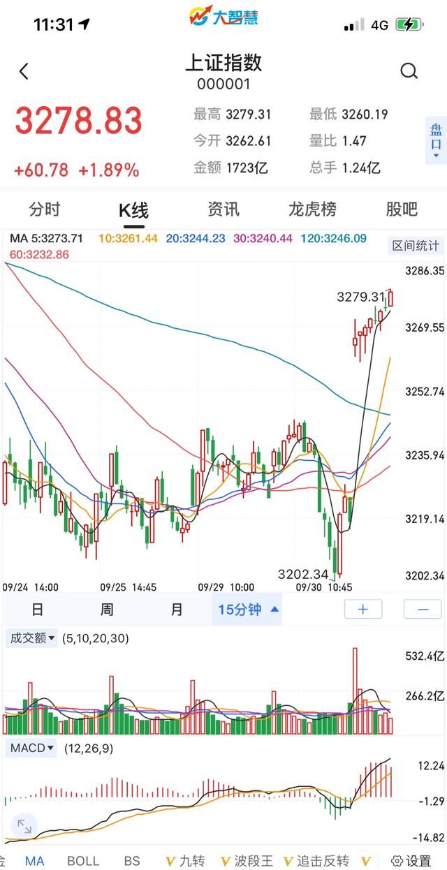 10月9日中午，大盘普涨，满仓的人笑开怀，今天下午会怎么走图3