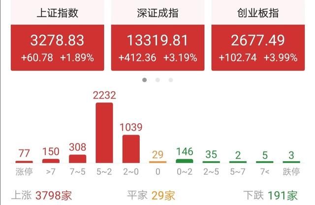 10月9日中午，大盘普涨，满仓的人笑开怀，今天下午会怎么走图5