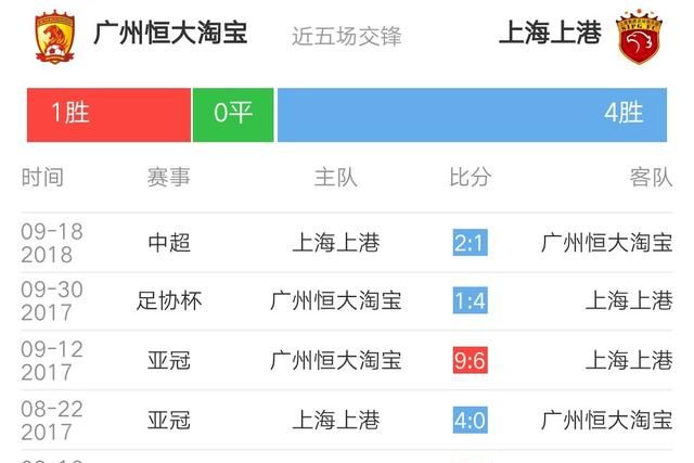 恒大与上港之战, 谁赢面更大? 谁才是真正中超之王图 4