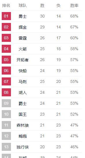 勇士胜掘金，湖人胜公牛，雷霆输老鹰，西部赛区未来的排名会怎样图 1