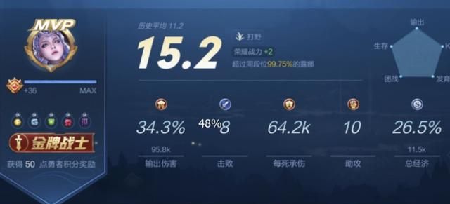 王者荣耀：国服第一女玩家诞生，露娜胜率 80%，成功上王者 101 星，你怎么看图 4